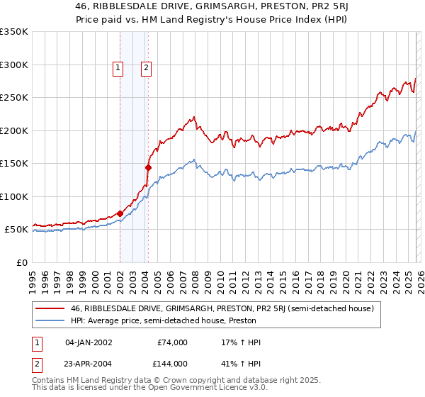 46, RIBBLESDALE DRIVE, GRIMSARGH, PRESTON, PR2 5RJ: Price paid vs HM Land Registry's House Price Index