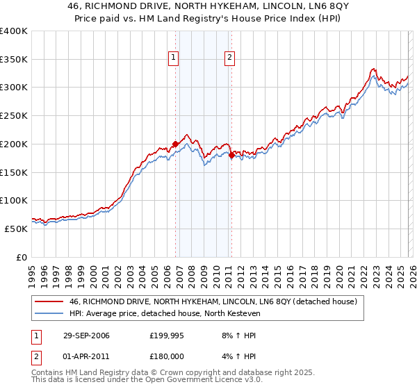 46, RICHMOND DRIVE, NORTH HYKEHAM, LINCOLN, LN6 8QY: Price paid vs HM Land Registry's House Price Index