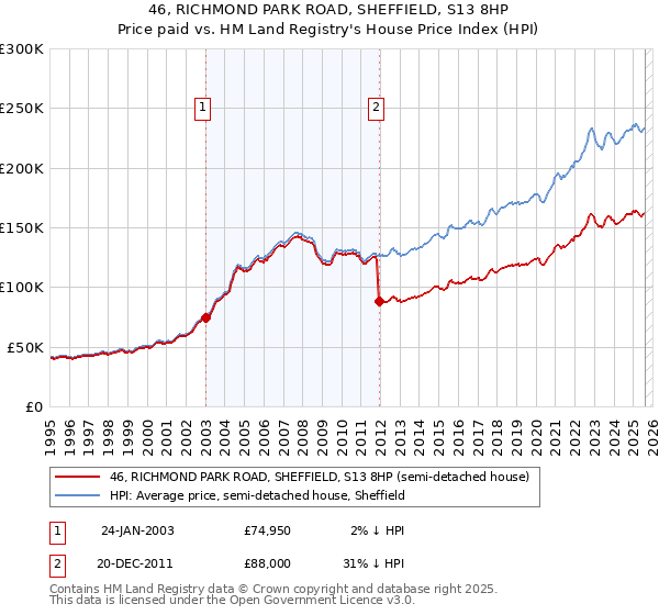 46, RICHMOND PARK ROAD, SHEFFIELD, S13 8HP: Price paid vs HM Land Registry's House Price Index