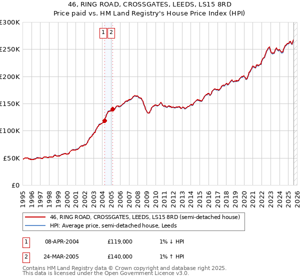 46, RING ROAD, CROSSGATES, LEEDS, LS15 8RD: Price paid vs HM Land Registry's House Price Index