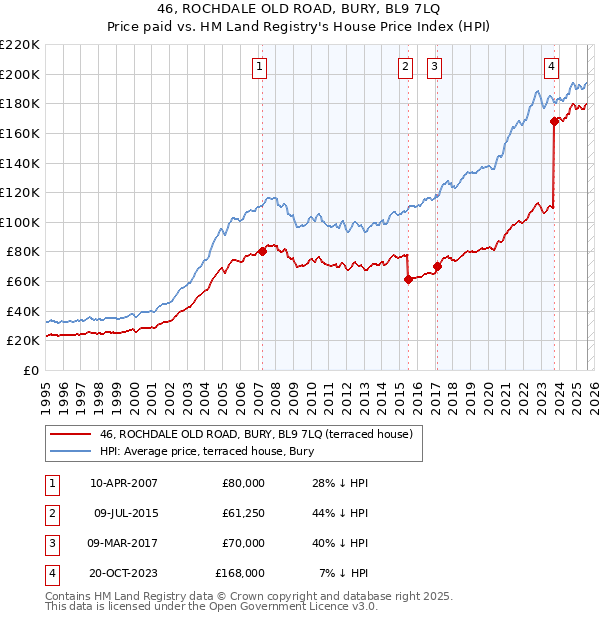 46, ROCHDALE OLD ROAD, BURY, BL9 7LQ: Price paid vs HM Land Registry's House Price Index