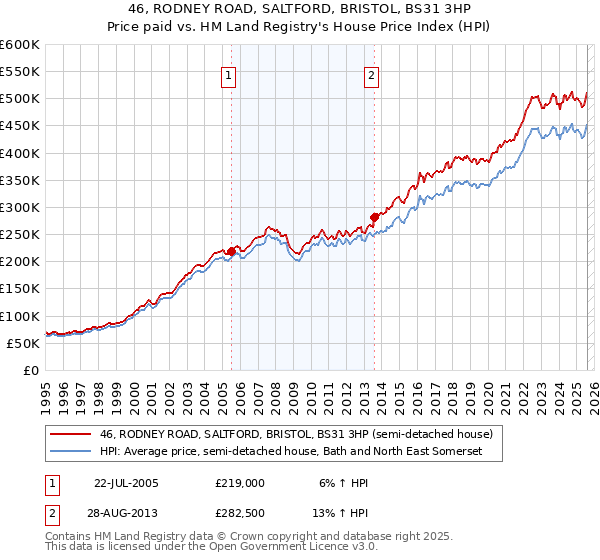 46, RODNEY ROAD, SALTFORD, BRISTOL, BS31 3HP: Price paid vs HM Land Registry's House Price Index