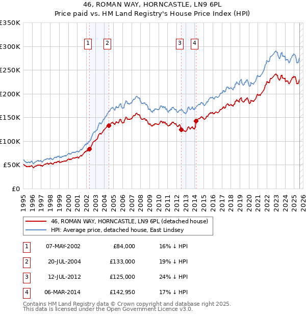46, ROMAN WAY, HORNCASTLE, LN9 6PL: Price paid vs HM Land Registry's House Price Index