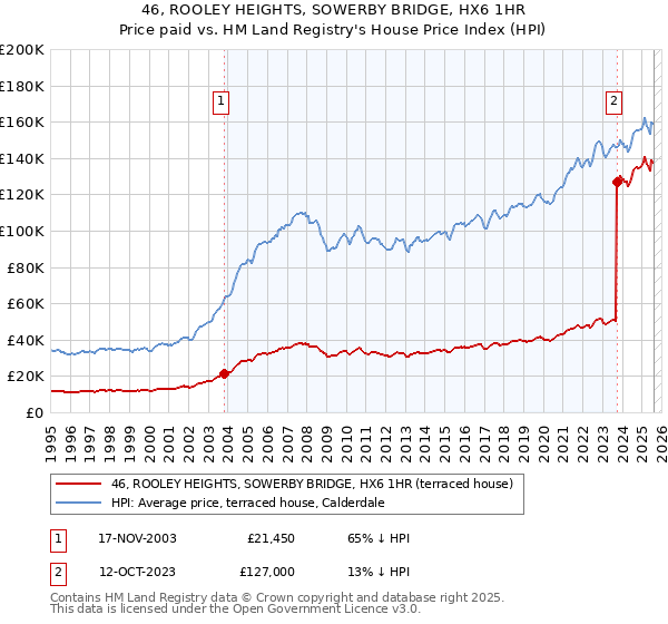 46, ROOLEY HEIGHTS, SOWERBY BRIDGE, HX6 1HR: Price paid vs HM Land Registry's House Price Index