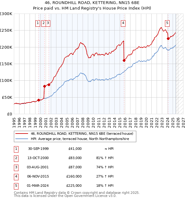 46, ROUNDHILL ROAD, KETTERING, NN15 6BE: Price paid vs HM Land Registry's House Price Index