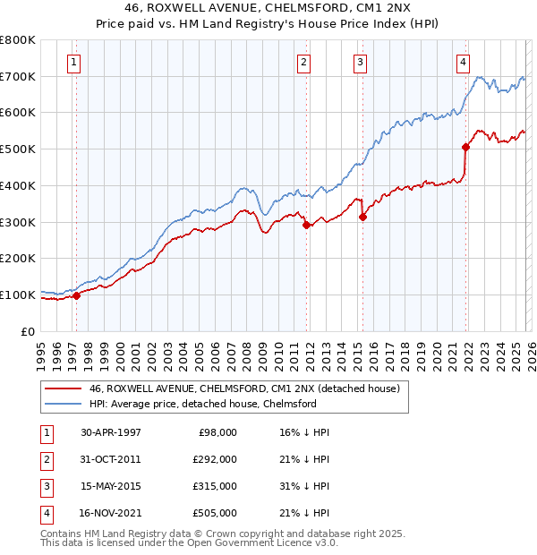 46, ROXWELL AVENUE, CHELMSFORD, CM1 2NX: Price paid vs HM Land Registry's House Price Index