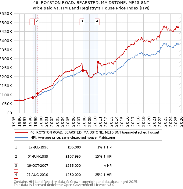 46, ROYSTON ROAD, BEARSTED, MAIDSTONE, ME15 8NT: Price paid vs HM Land Registry's House Price Index