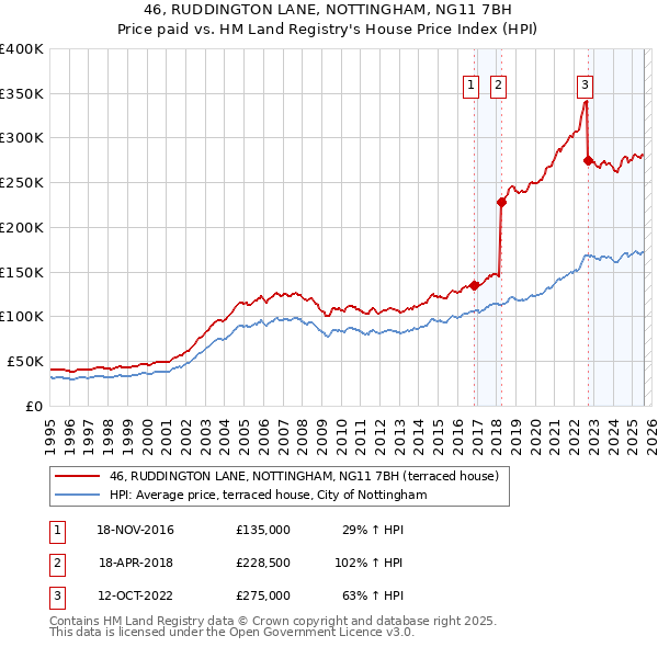 46, RUDDINGTON LANE, NOTTINGHAM, NG11 7BH: Price paid vs HM Land Registry's House Price Index