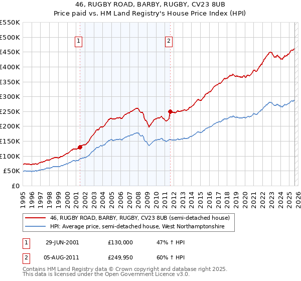 46, RUGBY ROAD, BARBY, RUGBY, CV23 8UB: Price paid vs HM Land Registry's House Price Index