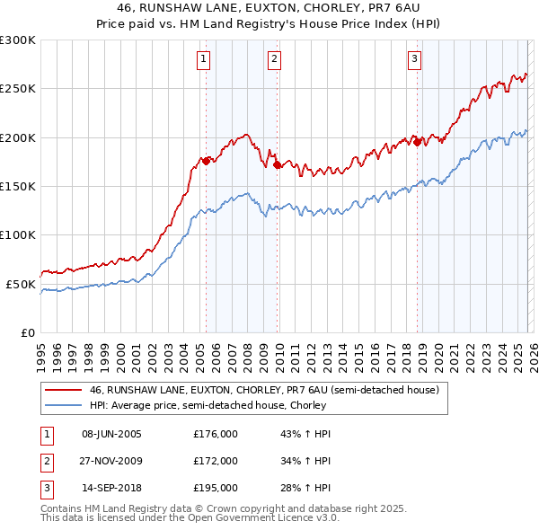 46, RUNSHAW LANE, EUXTON, CHORLEY, PR7 6AU: Price paid vs HM Land Registry's House Price Index
