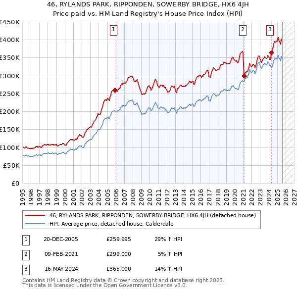 46, RYLANDS PARK, RIPPONDEN, SOWERBY BRIDGE, HX6 4JH: Price paid vs HM Land Registry's House Price Index