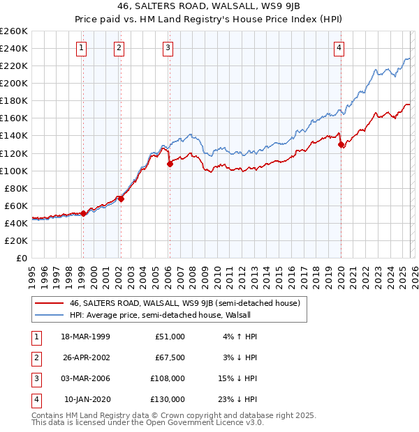 46, SALTERS ROAD, WALSALL, WS9 9JB: Price paid vs HM Land Registry's House Price Index