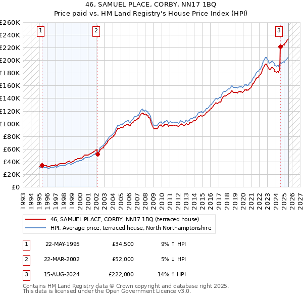 46, SAMUEL PLACE, CORBY, NN17 1BQ: Price paid vs HM Land Registry's House Price Index