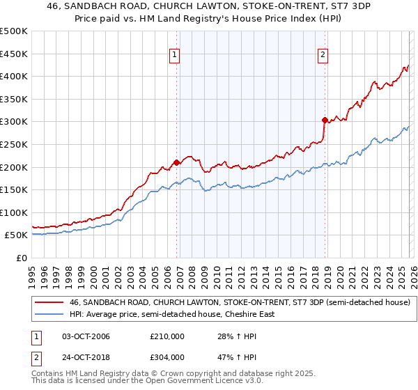 46, SANDBACH ROAD, CHURCH LAWTON, STOKE-ON-TRENT, ST7 3DP: Price paid vs HM Land Registry's House Price Index
