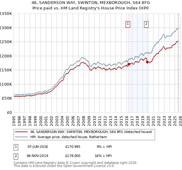 46, SANDERSON WAY, SWINTON, MEXBOROUGH, S64 8FG: Price paid vs HM Land Registry's House Price Index