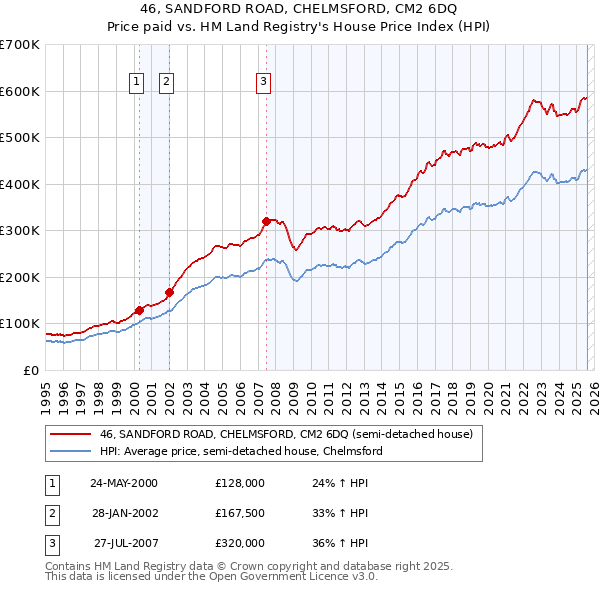 46, SANDFORD ROAD, CHELMSFORD, CM2 6DQ: Price paid vs HM Land Registry's House Price Index