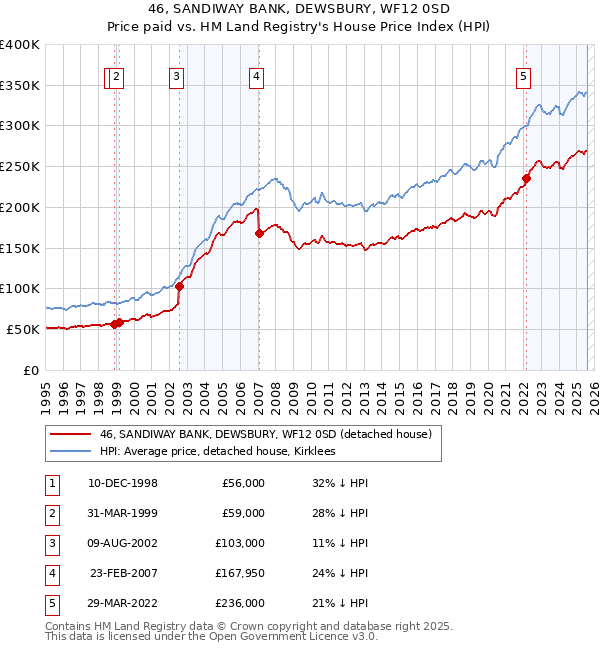 46, SANDIWAY BANK, DEWSBURY, WF12 0SD: Price paid vs HM Land Registry's House Price Index