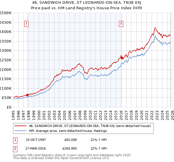 46, SANDWICH DRIVE, ST LEONARDS-ON-SEA, TN38 0XJ: Price paid vs HM Land Registry's House Price Index