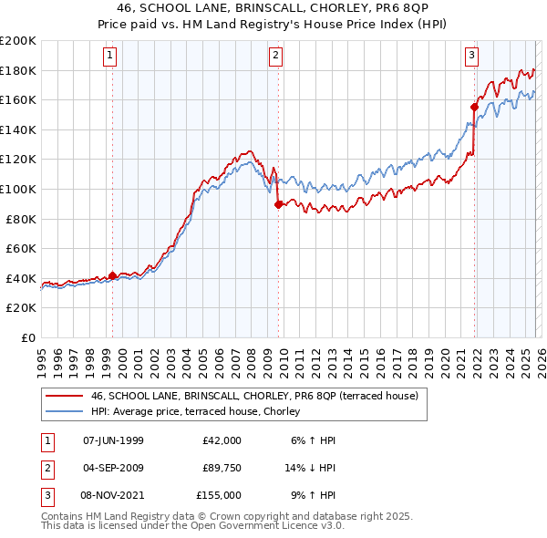 46, SCHOOL LANE, BRINSCALL, CHORLEY, PR6 8QP: Price paid vs HM Land Registry's House Price Index