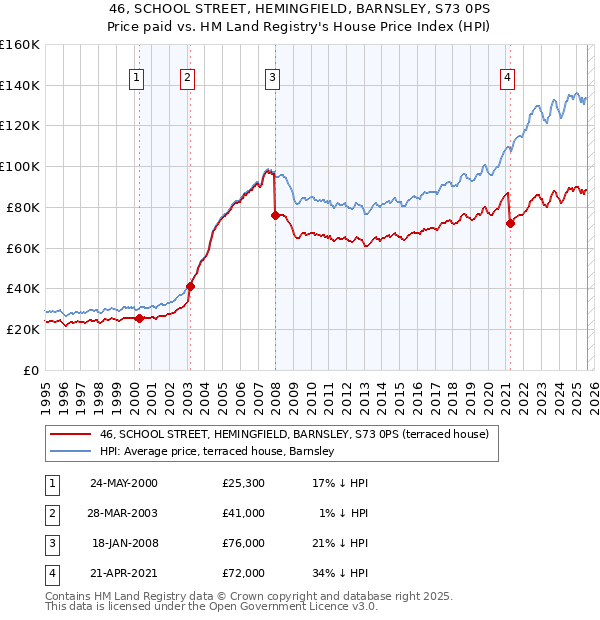 46, SCHOOL STREET, HEMINGFIELD, BARNSLEY, S73 0PS: Price paid vs HM Land Registry's House Price Index
