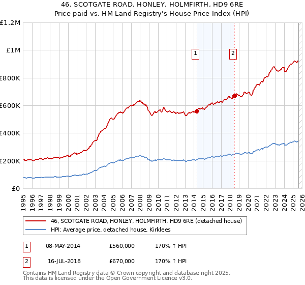 46, SCOTGATE ROAD, HONLEY, HOLMFIRTH, HD9 6RE: Price paid vs HM Land Registry's House Price Index