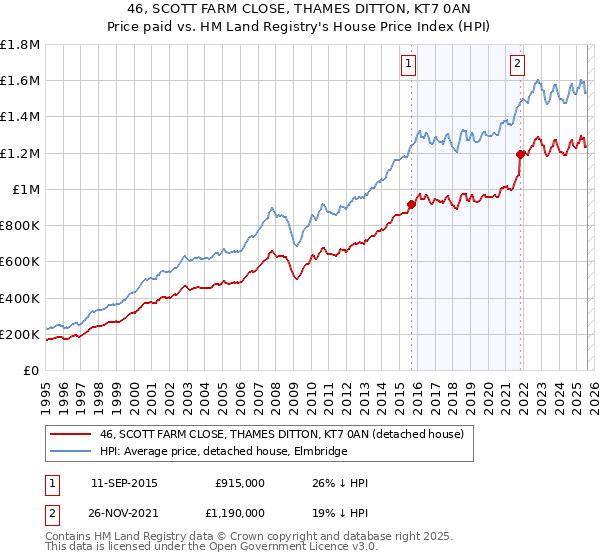 46, SCOTT FARM CLOSE, THAMES DITTON, KT7 0AN: Price paid vs HM Land Registry's House Price Index
