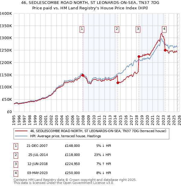 46, SEDLESCOMBE ROAD NORTH, ST LEONARDS-ON-SEA, TN37 7DG: Price paid vs HM Land Registry's House Price Index