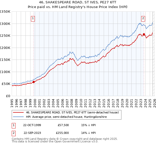 46, SHAKESPEARE ROAD, ST IVES, PE27 6TT: Price paid vs HM Land Registry's House Price Index