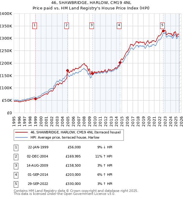 46, SHAWBRIDGE, HARLOW, CM19 4NL: Price paid vs HM Land Registry's House Price Index