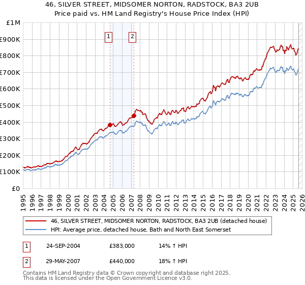 46, SILVER STREET, MIDSOMER NORTON, RADSTOCK, BA3 2UB: Price paid vs HM Land Registry's House Price Index