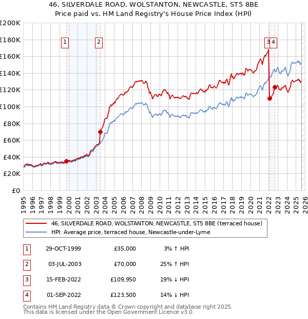 46, SILVERDALE ROAD, WOLSTANTON, NEWCASTLE, ST5 8BE: Price paid vs HM Land Registry's House Price Index