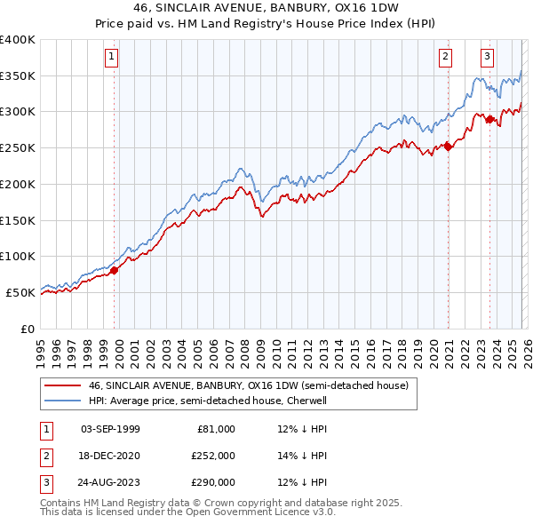 46, SINCLAIR AVENUE, BANBURY, OX16 1DW: Price paid vs HM Land Registry's House Price Index