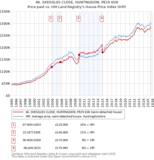 46, SKEGGLES CLOSE, HUNTINGDON, PE29 6SN: Price paid vs HM Land Registry's House Price Index