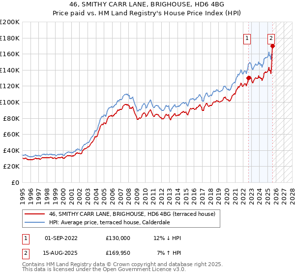 46, SMITHY CARR LANE, BRIGHOUSE, HD6 4BG: Price paid vs HM Land Registry's House Price Index