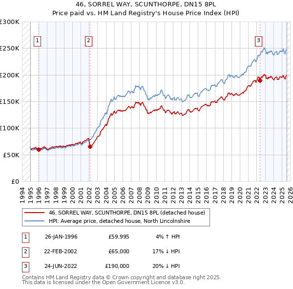 46, SORREL WAY, SCUNTHORPE, DN15 8PL: Price paid vs HM Land Registry's House Price Index