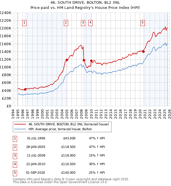 46, SOUTH DRIVE, BOLTON, BL2 3NL: Price paid vs HM Land Registry's House Price Index