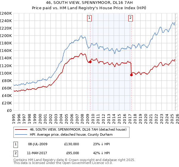 46, SOUTH VIEW, SPENNYMOOR, DL16 7AH: Price paid vs HM Land Registry's House Price Index