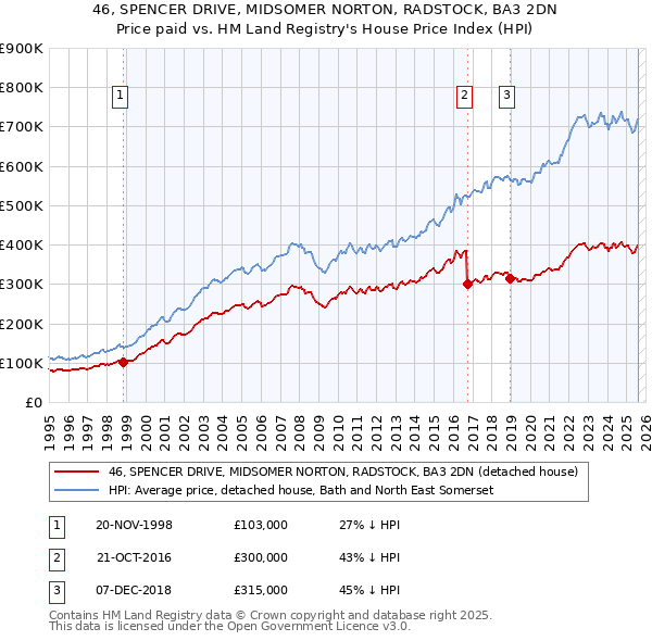 46, SPENCER DRIVE, MIDSOMER NORTON, RADSTOCK, BA3 2DN: Price paid vs HM Land Registry's House Price Index