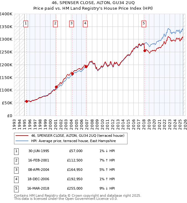 46, SPENSER CLOSE, ALTON, GU34 2UQ: Price paid vs HM Land Registry's House Price Index