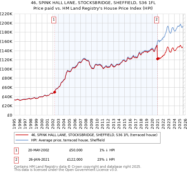 46, SPINK HALL LANE, STOCKSBRIDGE, SHEFFIELD, S36 1FL: Price paid vs HM Land Registry's House Price Index