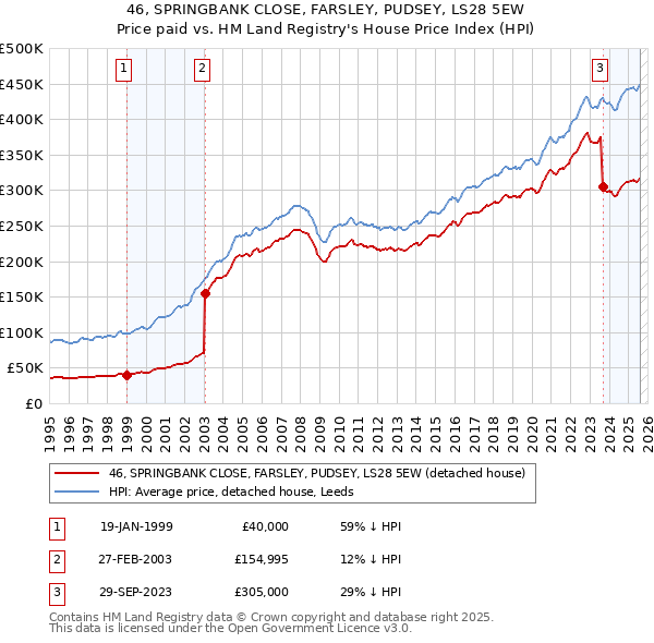 46, SPRINGBANK CLOSE, FARSLEY, PUDSEY, LS28 5EW: Price paid vs HM Land Registry's House Price Index