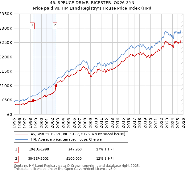 46, SPRUCE DRIVE, BICESTER, OX26 3YN: Price paid vs HM Land Registry's House Price Index
