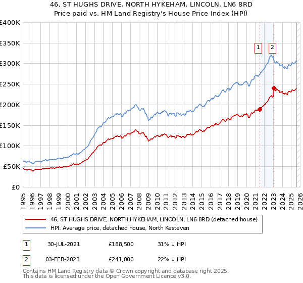 46, ST HUGHS DRIVE, NORTH HYKEHAM, LINCOLN, LN6 8RD: Price paid vs HM Land Registry's House Price Index