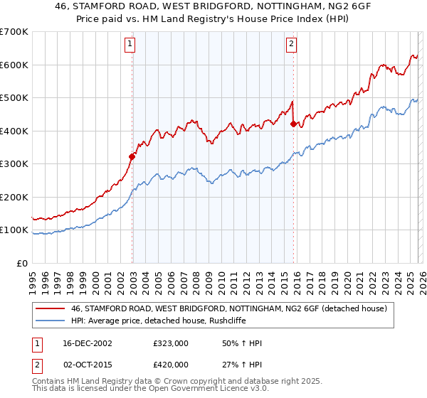 46, STAMFORD ROAD, WEST BRIDGFORD, NOTTINGHAM, NG2 6GF: Price paid vs HM Land Registry's House Price Index