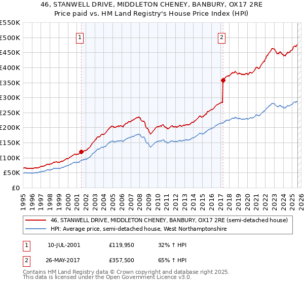 46, STANWELL DRIVE, MIDDLETON CHENEY, BANBURY, OX17 2RE: Price paid vs HM Land Registry's House Price Index