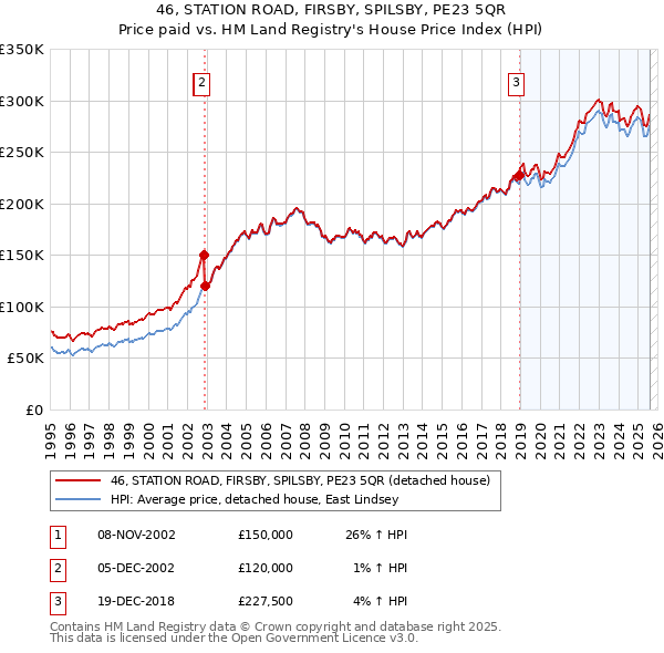 46, STATION ROAD, FIRSBY, SPILSBY, PE23 5QR: Price paid vs HM Land Registry's House Price Index