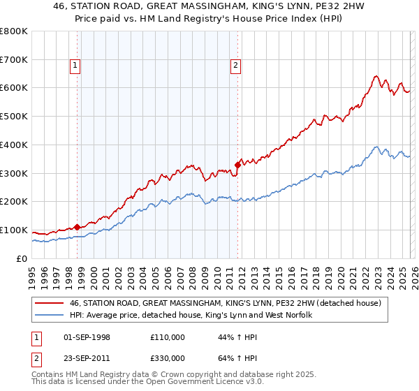 46, STATION ROAD, GREAT MASSINGHAM, KING'S LYNN, PE32 2HW: Price paid vs HM Land Registry's House Price Index