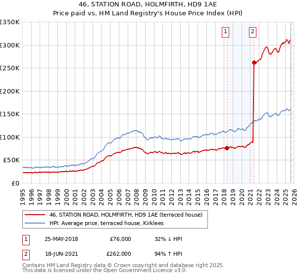 46, STATION ROAD, HOLMFIRTH, HD9 1AE: Price paid vs HM Land Registry's House Price Index