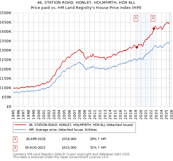 46, STATION ROAD, HONLEY, HOLMFIRTH, HD9 6LL: Price paid vs HM Land Registry's House Price Index