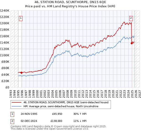 46, STATION ROAD, SCUNTHORPE, DN15 6QE: Price paid vs HM Land Registry's House Price Index